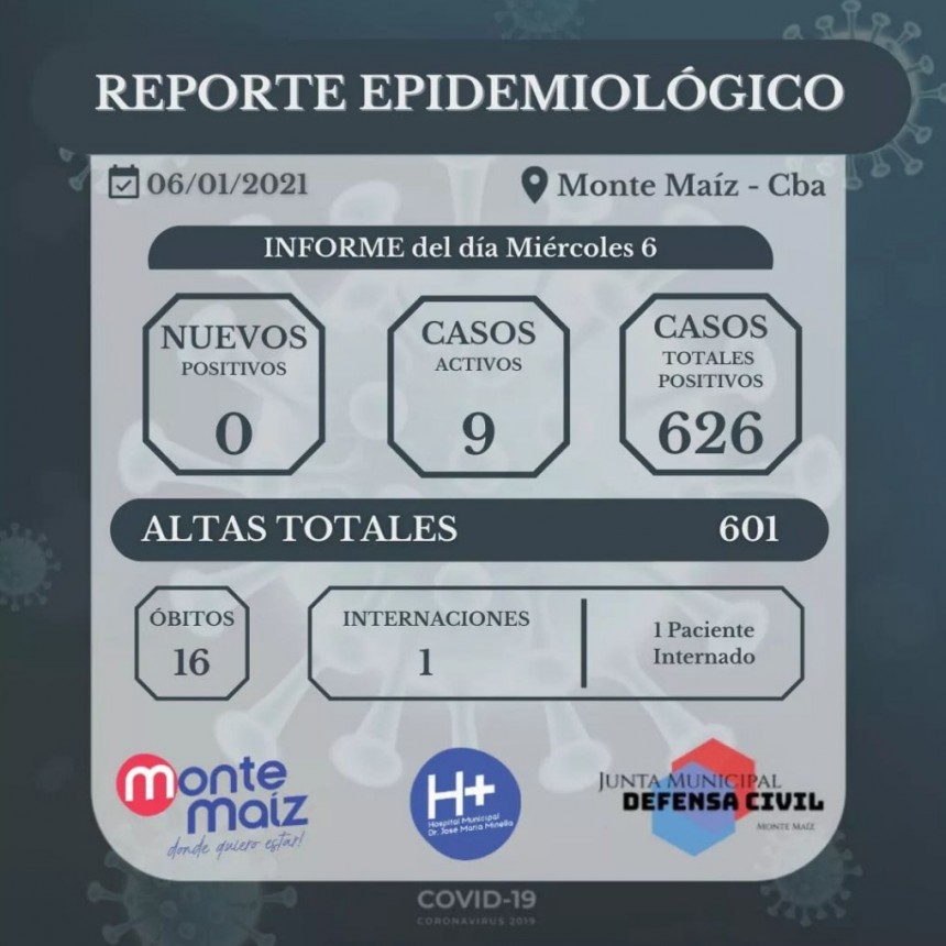 SIN CASOS NUEVOS DE COVID-19 EN MONTE MAÍZ