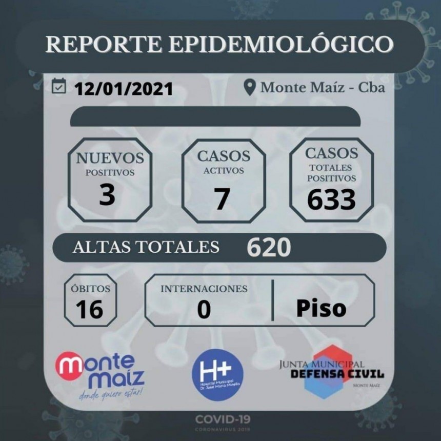 3 CASOS NUEVOS DE COVID-18 EN MONTE MAÍZ