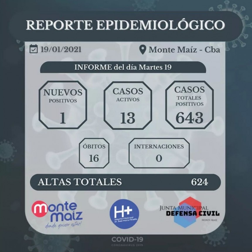 UN CASO MÁS DE COVID-19 EN MONTE MAÍZ
