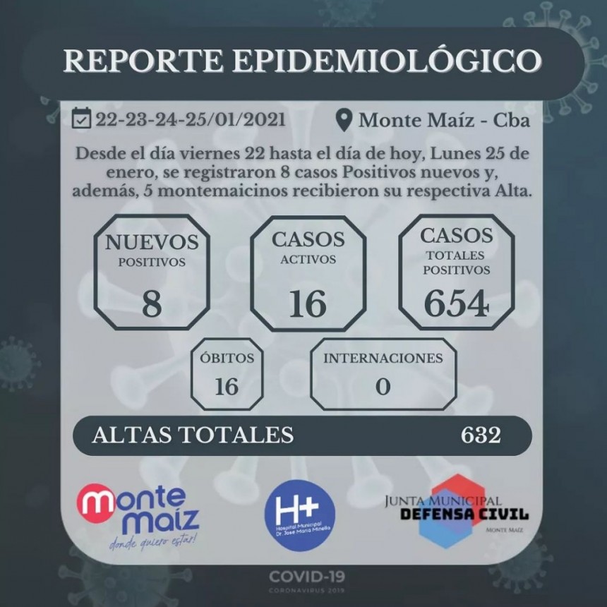 8 CASOS NUEVOS DE COVID-19 EN MONTE MAÍZ