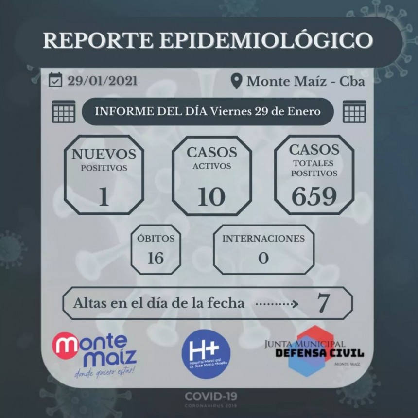 UN CASO MÁS DE COVID-19 EN MONTE MAÍZ