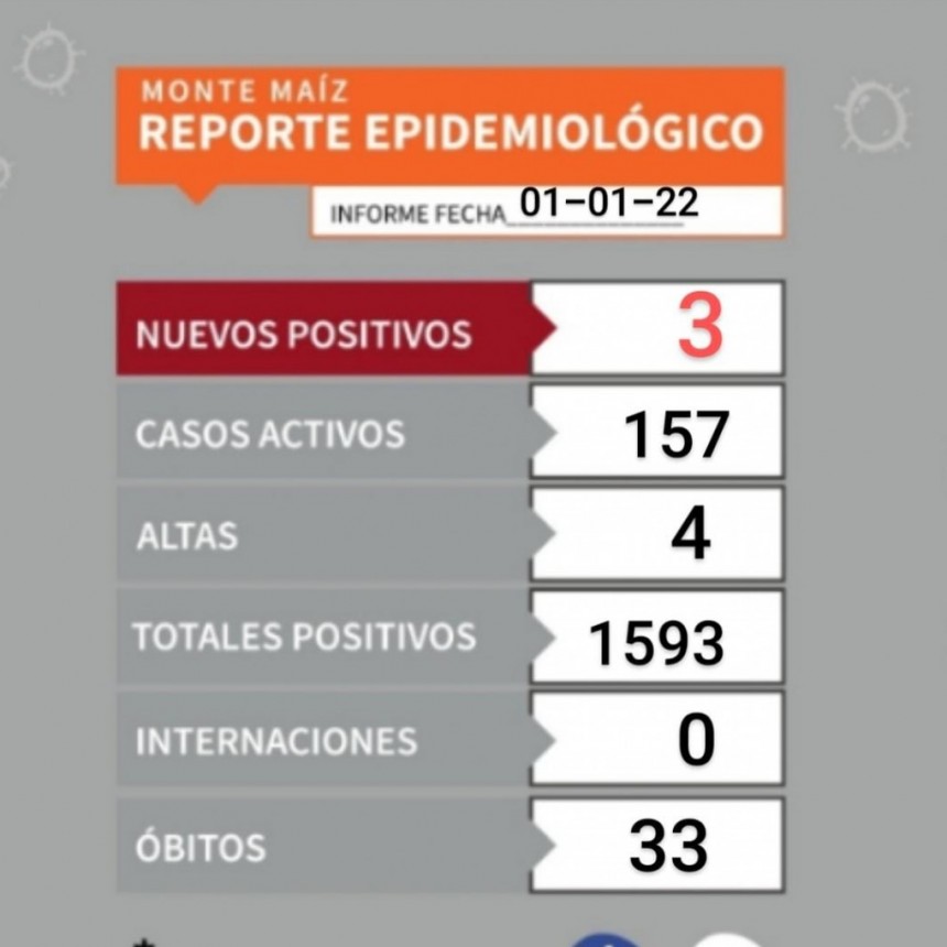 3 CASOS NUEVOS DE COVID-19 EN MONTE MAÍZ