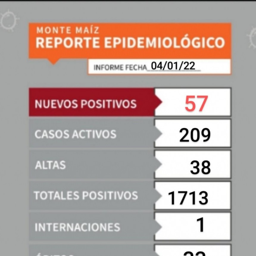 55 CASOS NUEVOS DE COVID-19 EN MONTE MAÍZ