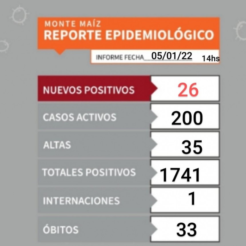 26 CASOS NUEVOS DE COVID-19 EN MONTE MAÍZ