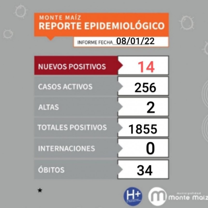 14CASOS NUEVOS DE COVID-19 EN MONTE MAÍZ