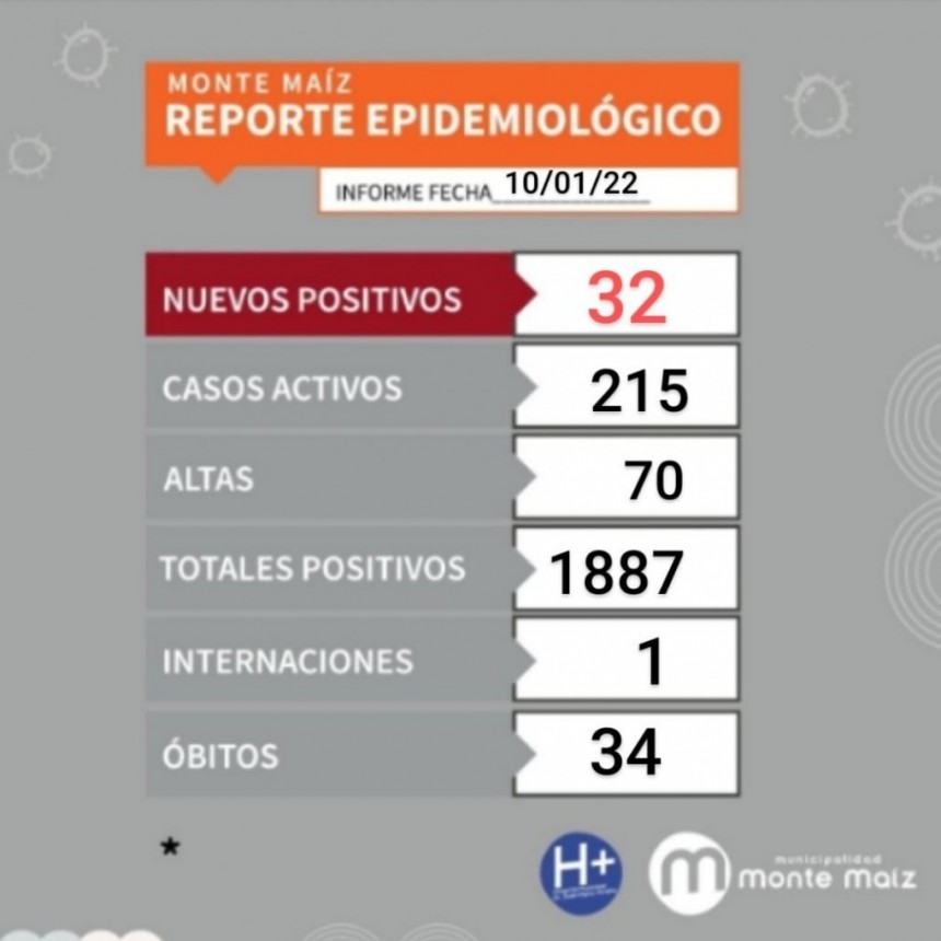 32 CASOS NUEVOS DE COVID-19 EN MONTE MAÍZ