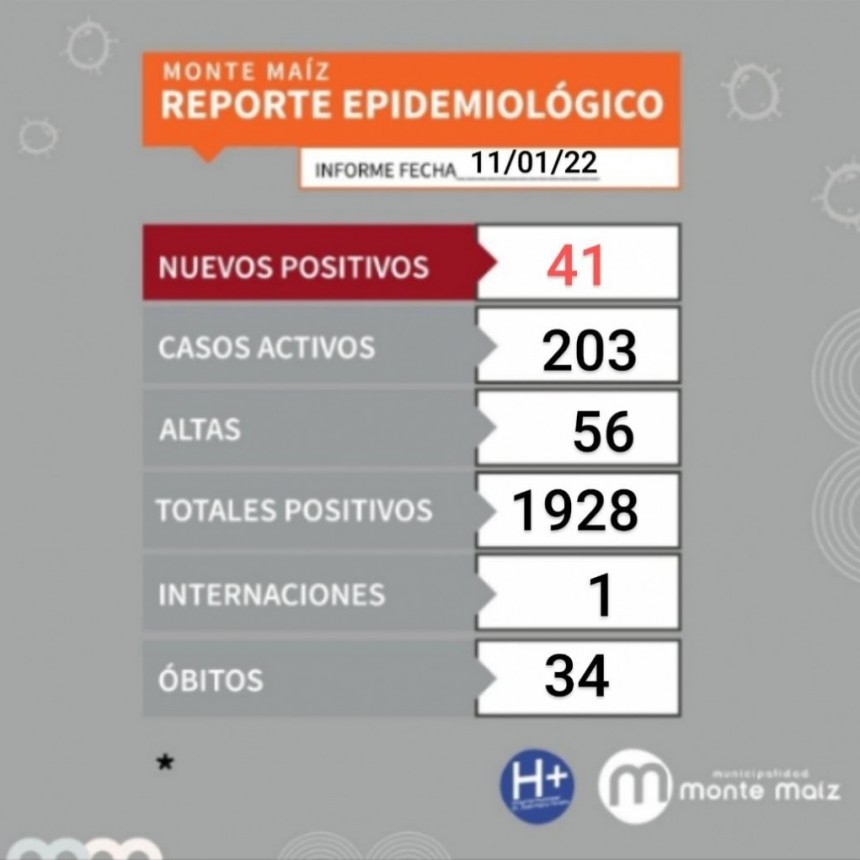 41 CASOS MÁS DE COVID-19 EN MONTE MAÍZ