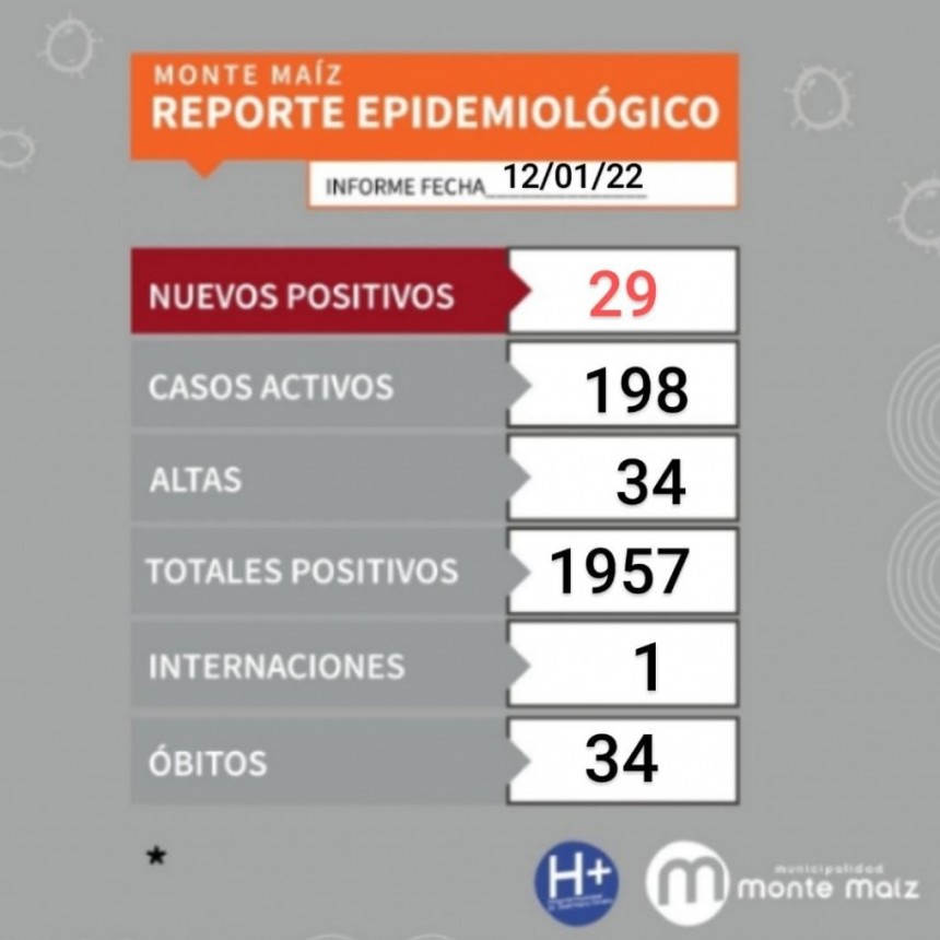 29 CASOS NUEVOS DE COVID-19 EN MONTE MAÍZ