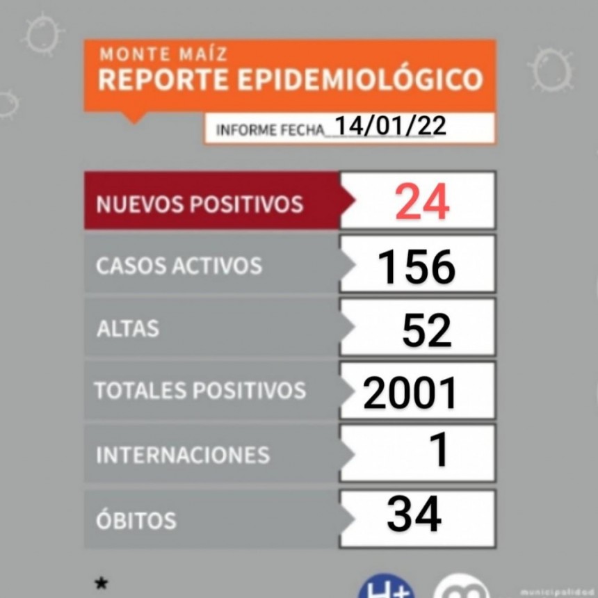 24 CASOS MÁS DE COVID-19 EN MONTE MAÍZ