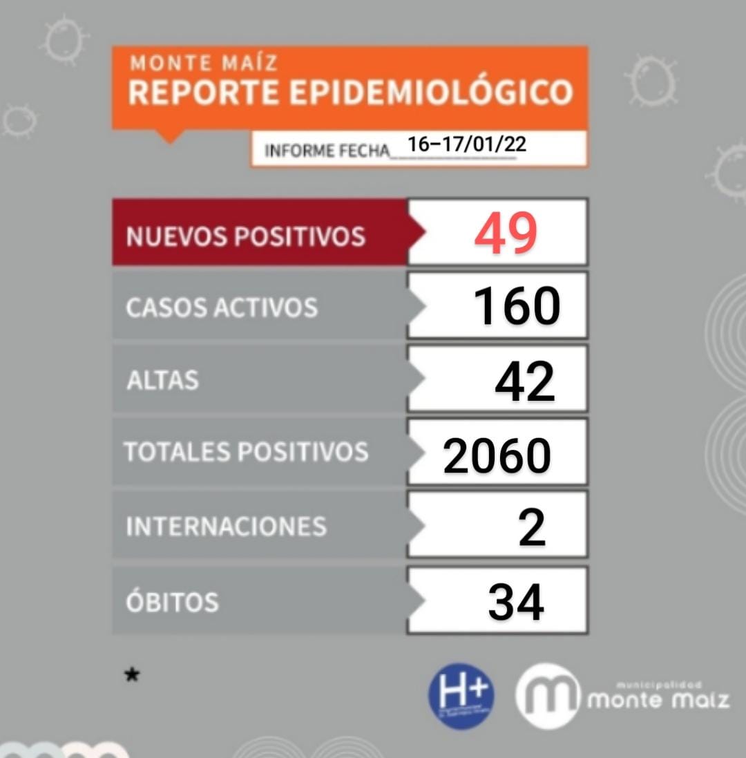 49 CASOS NUEVOS DE COVID-19 EN MONTE MAIZ
