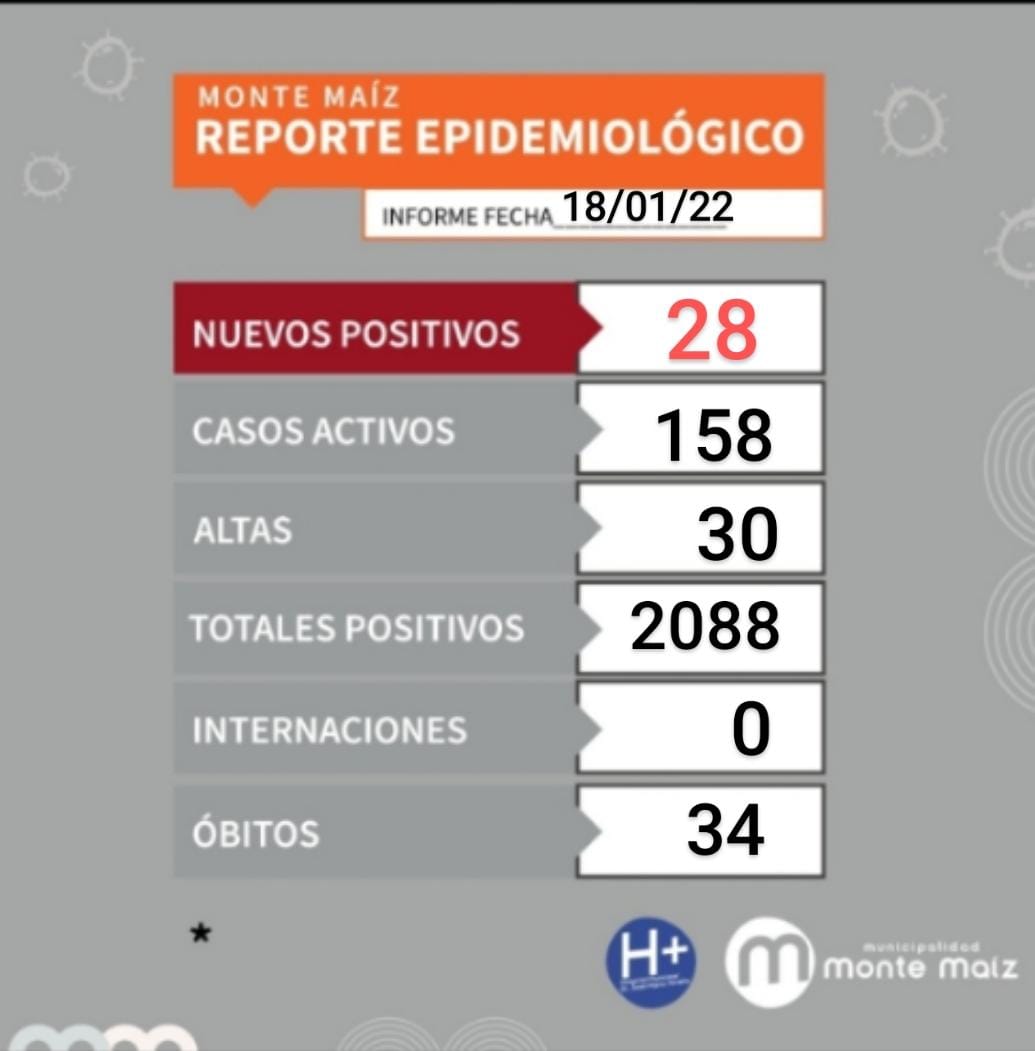 28 CASOS NUEVOS DE COVID-19 EN MONTE MAÍZ