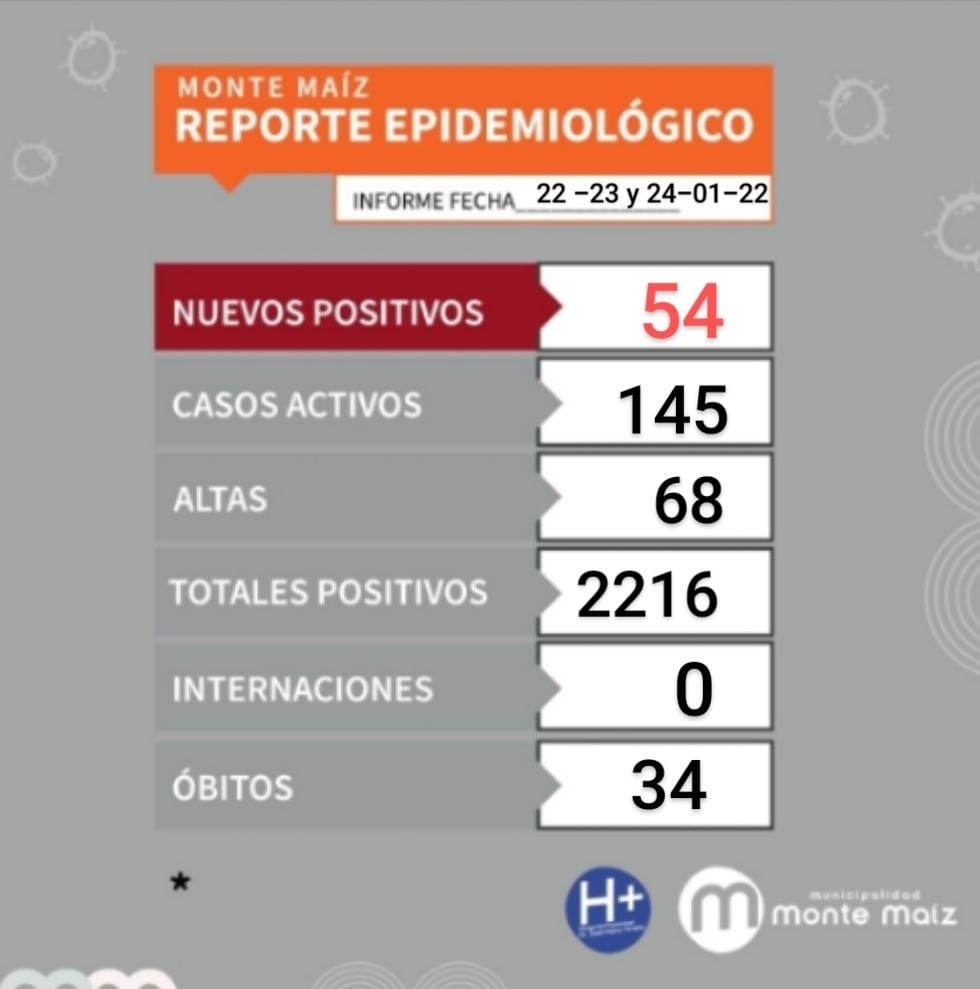 54 CASOS NUEVOS DE COVID-19 EN MONTE MAÍZ