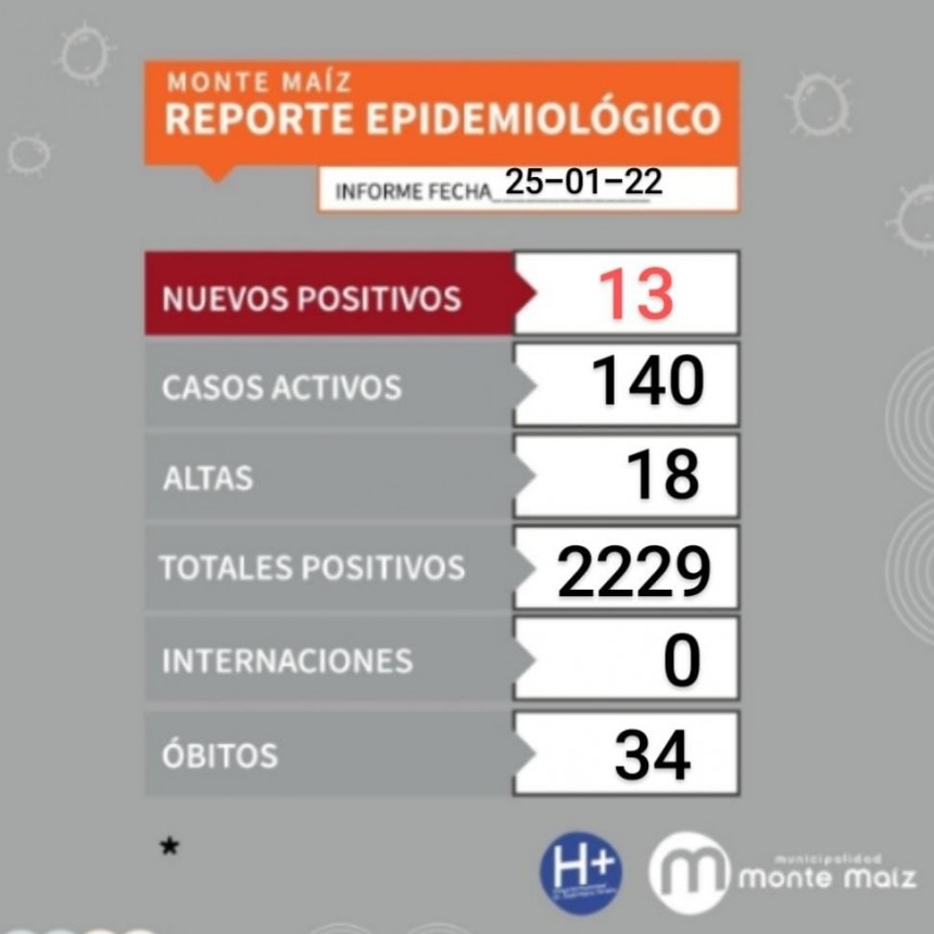 IMPORTANTE BAJA DE CONTAGIOS EN MONTE MAÍZ