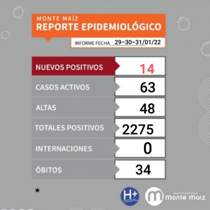 14 CASOS NUEVOS DE COVID-19 EN MONTE MAÍZ
