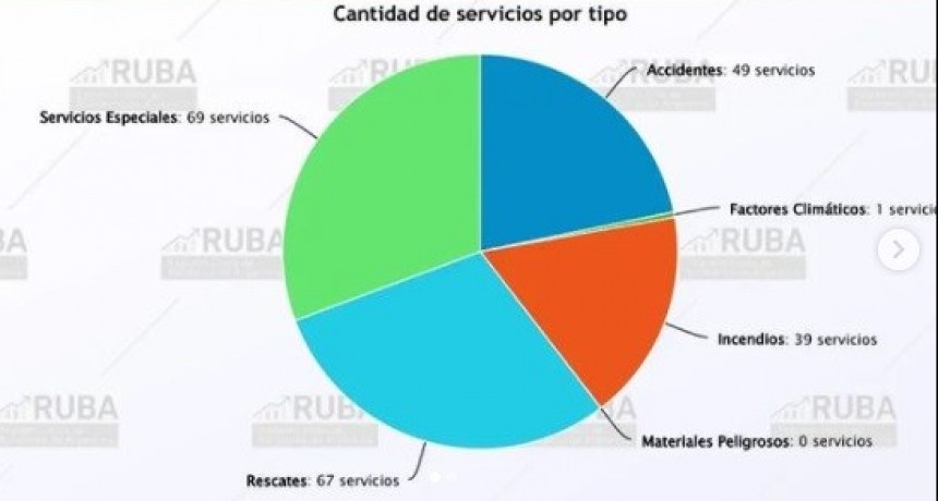 INFORME SOBRE LO ACTUADO POR BOMBEROS EN 2021
