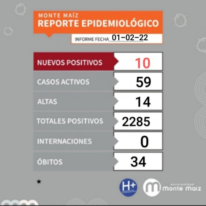 10 CASOS NUEVOS DE COVID-19 EN MONTE MAÍZ