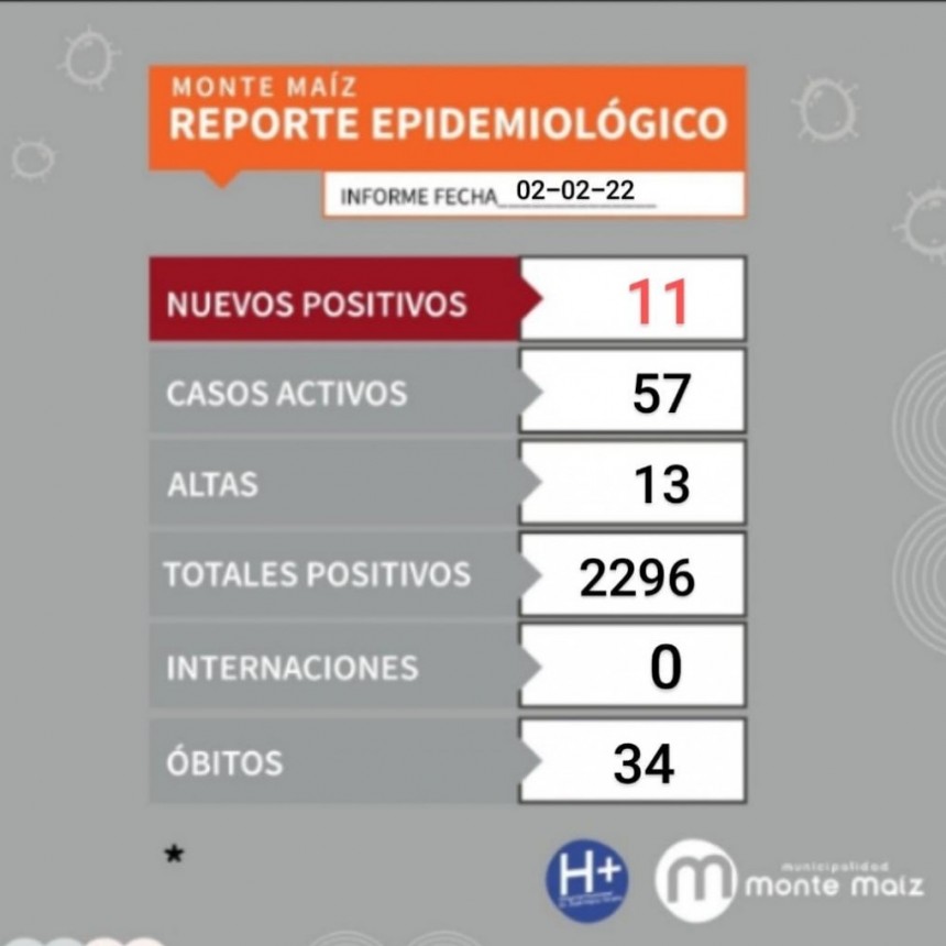11 CASOS NUEVOS DE COVID-19 EN MONTE MAÍZ