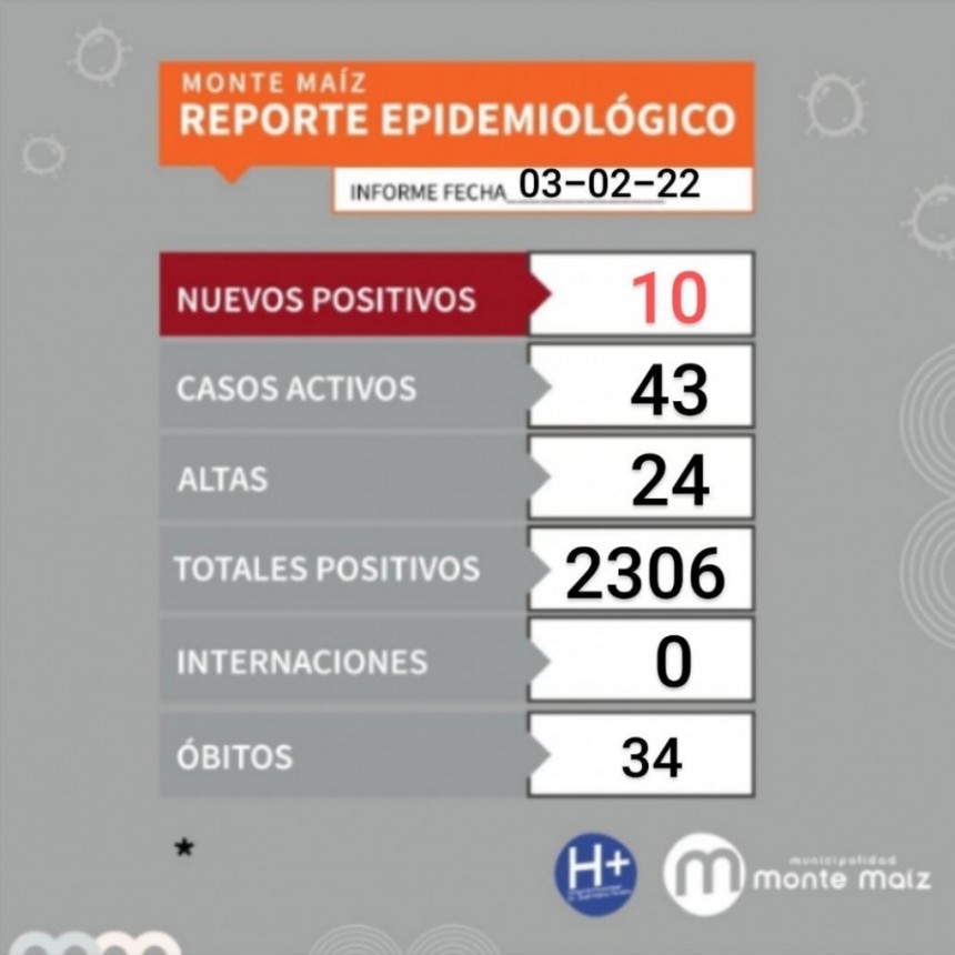 10 CASOS NUEVOS DE COVID-19 EN MONTE MAÍZ
