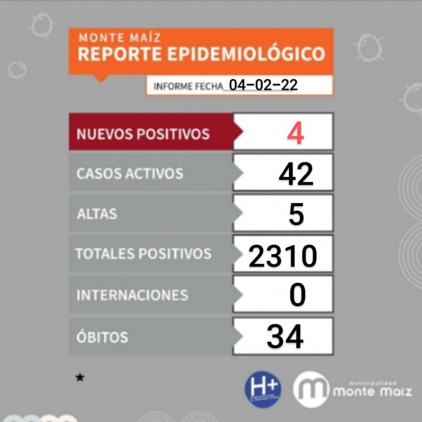 SIGUEN BAJANDO LOS CONTAGIOS DE COVID EN MONTE MAÍZ