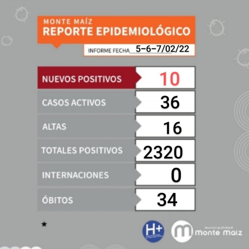 10 CASOS NUEVOS DE COVID-19 EN MONTE MAÍZ