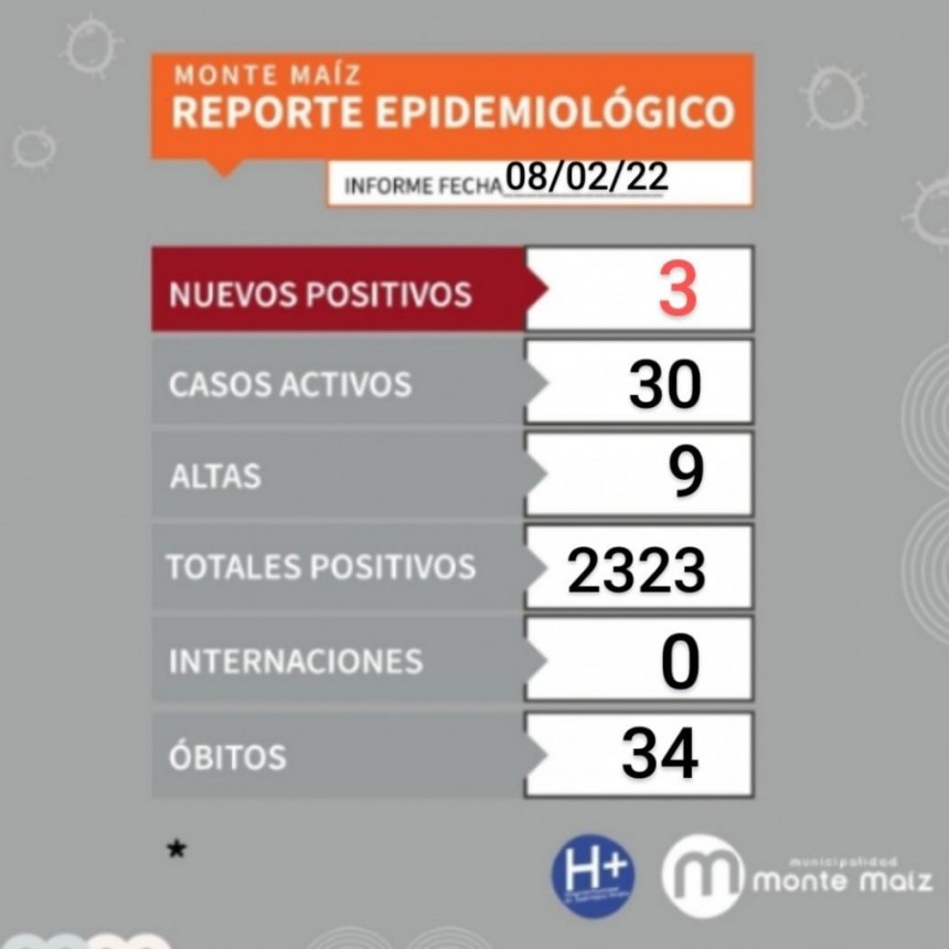 SOLO 3 CONTAGIOS NUEVOS EN LAS ÚLTIMAS 24 HORAS
