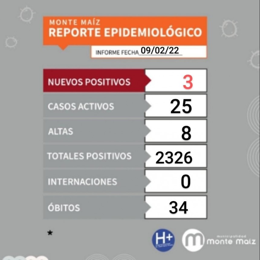 3 CASOS NUEVOS DE COVID-19 EN MONTE MAÍZ