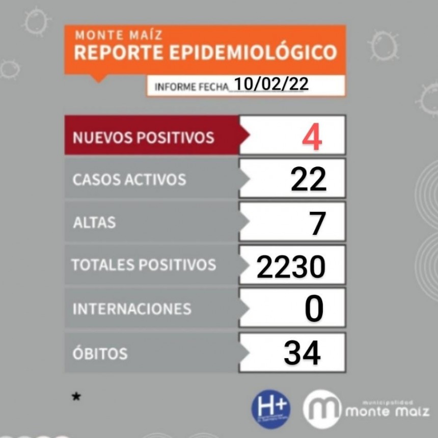 4 CASOS NUEVOS DE COVID-19 EN MONTE MAÍZ