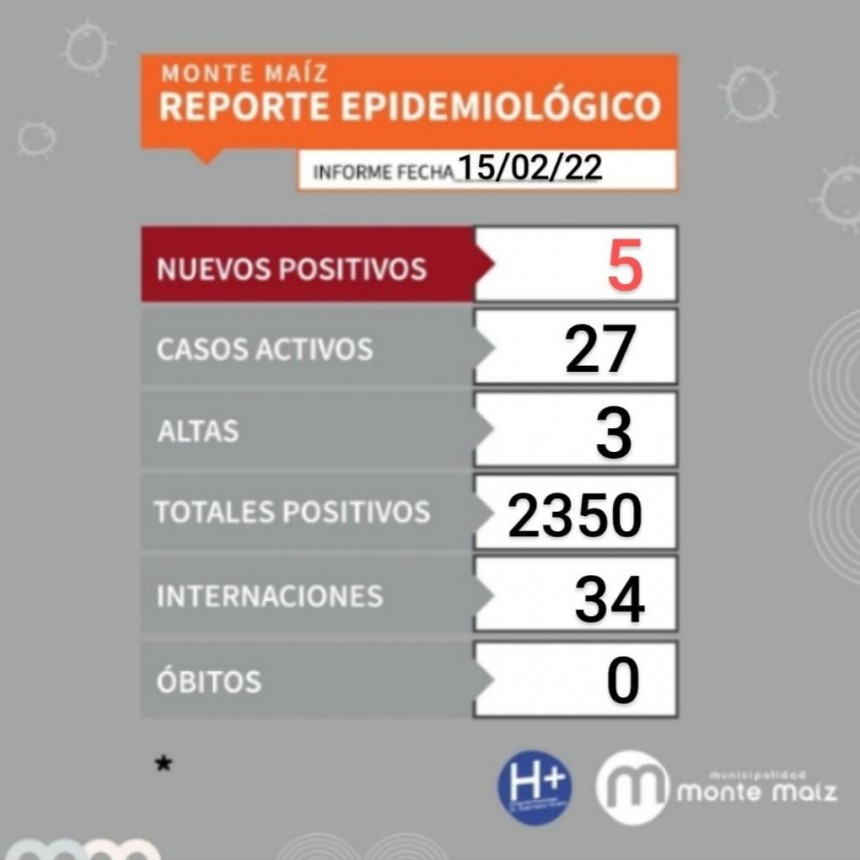 5 CASOS NUEVOS DE COVID-19 EN MONTE MAÍZ