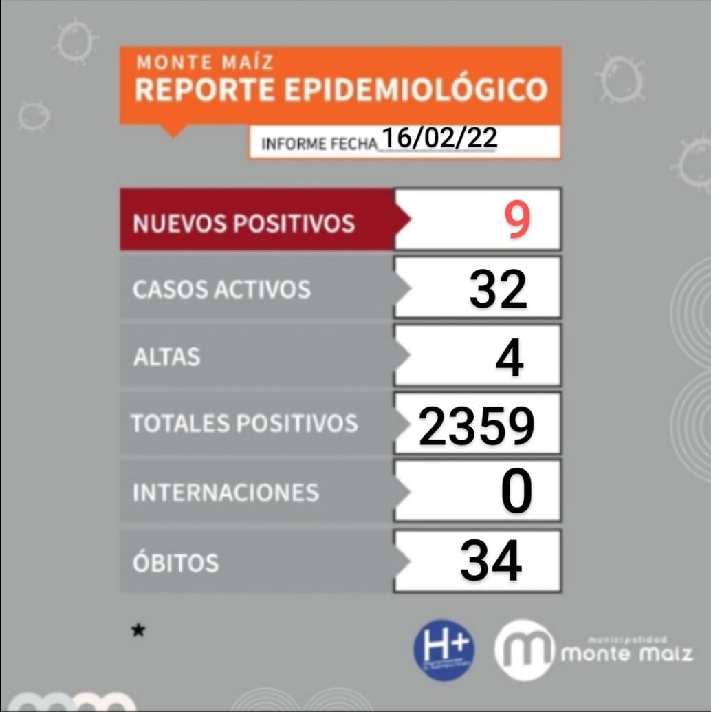 9 CASOS NUEVOS DE COVID-19 EN MONTE MAÍZ