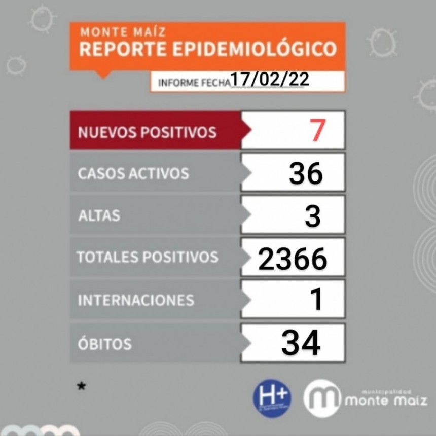 7 CASOS NUEVOS DE COVID-19 EN MONTE MAÍZ