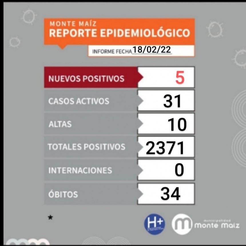 5 CASOS NUEVOS DE COVID-19 EN MONTE MAÍZ