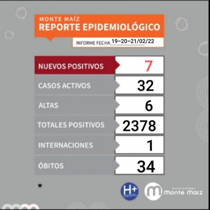 7 CASOS NUEVOS DE COVID-19 EN MONTE MAÍZ