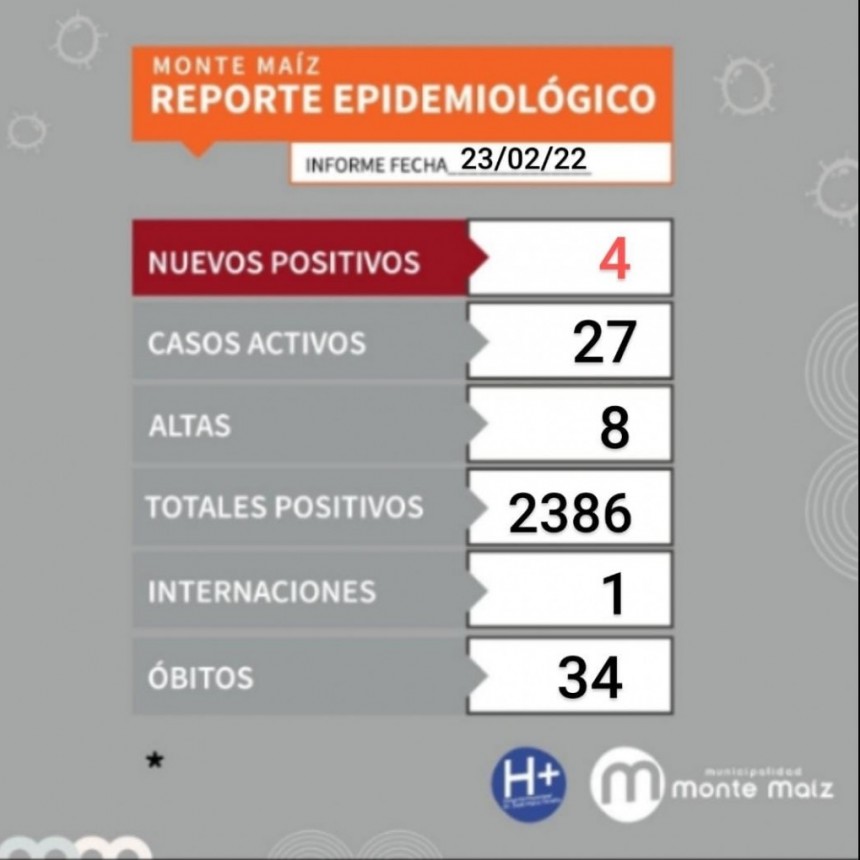 4 CASOS NUEVOS DE COVID-19 EN MONTE MAÍZ