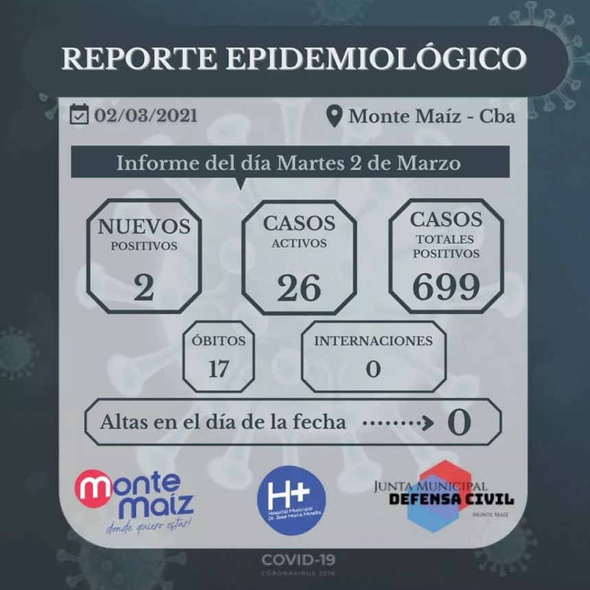 2 CASOS NUEVOS DE COVID-19 EN MONTE MAÍZ