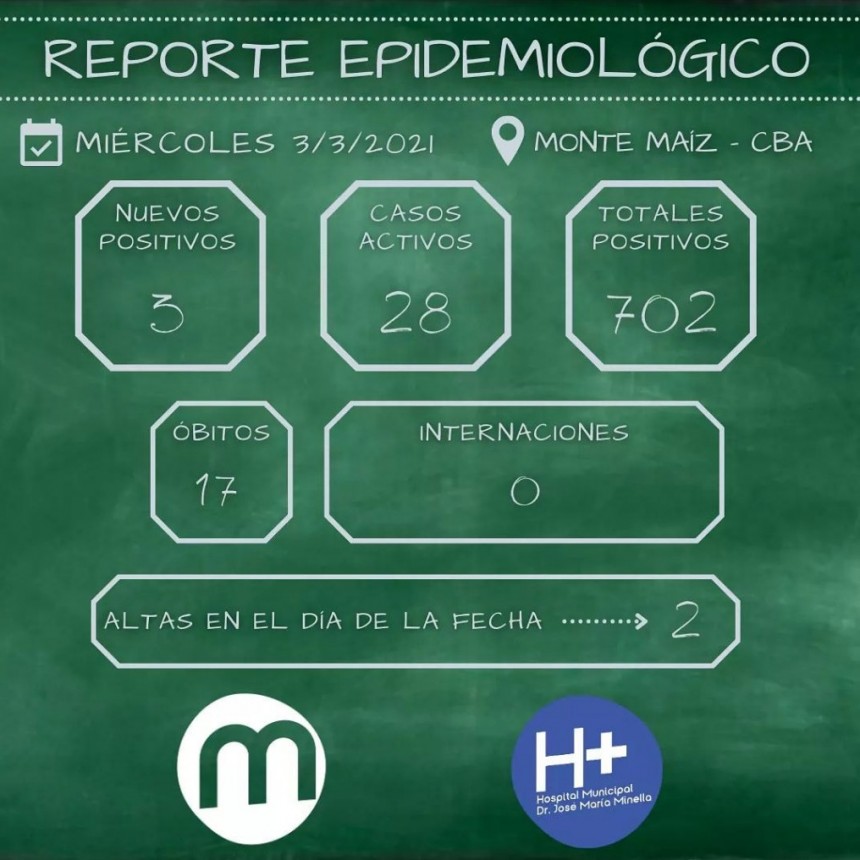 3 CASOS NUEVOS DE COVID-19 EN MONTE MAÍZ