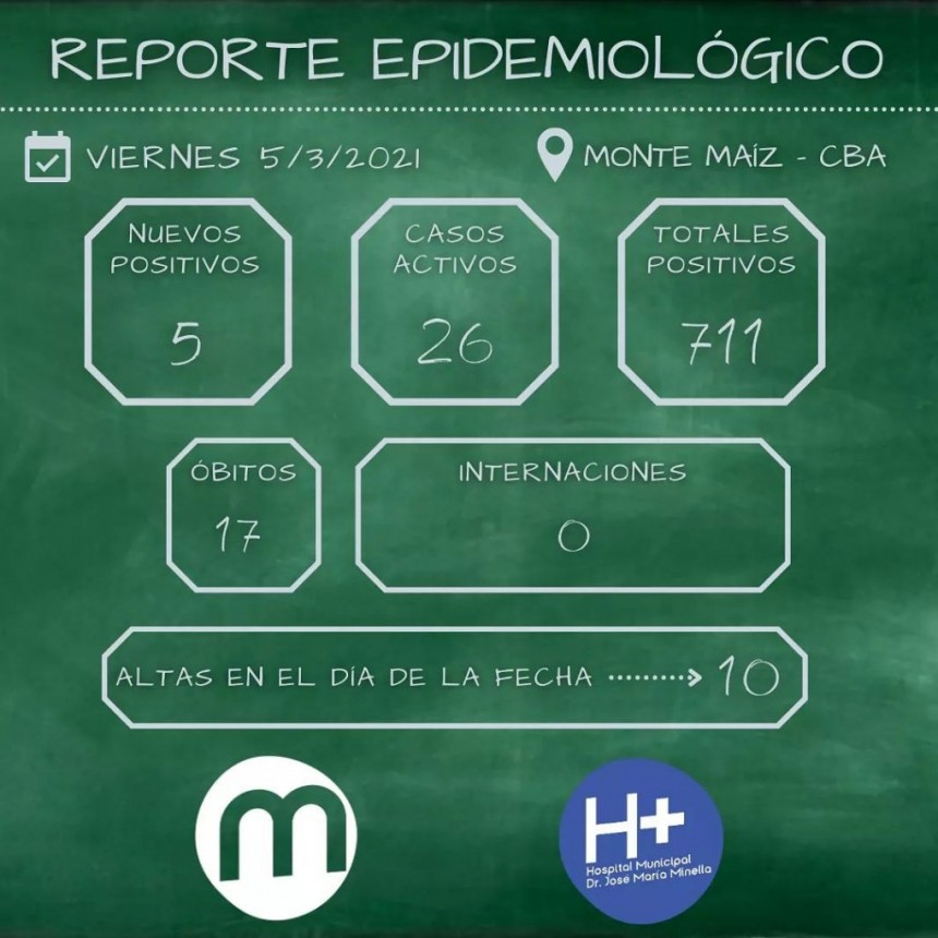 5 CASOS NUEVOS EN MONTE MAÍZ: HAY 26 CASOS ACTIVOS