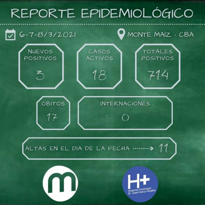 3 CASOS NUEVOS DE COVID-19 EN MONTE MAÍZ