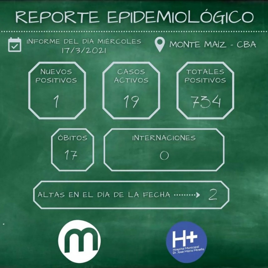 NUEVO CASO DE COVID-19 EN MONTE MAÍZ