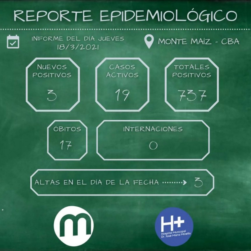 3 CASOS NUEVOS DE COVID-19 EN MONTE MAÍZ