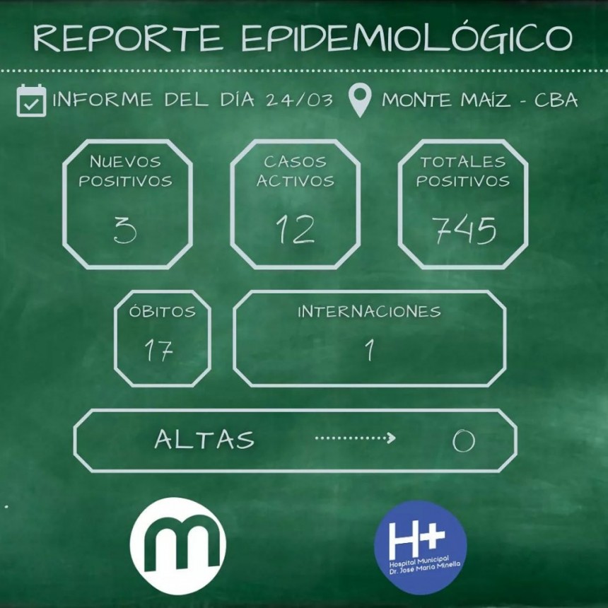 3 CASOS NUEVOS DE COVID-19 EN MONTE MAÍZ