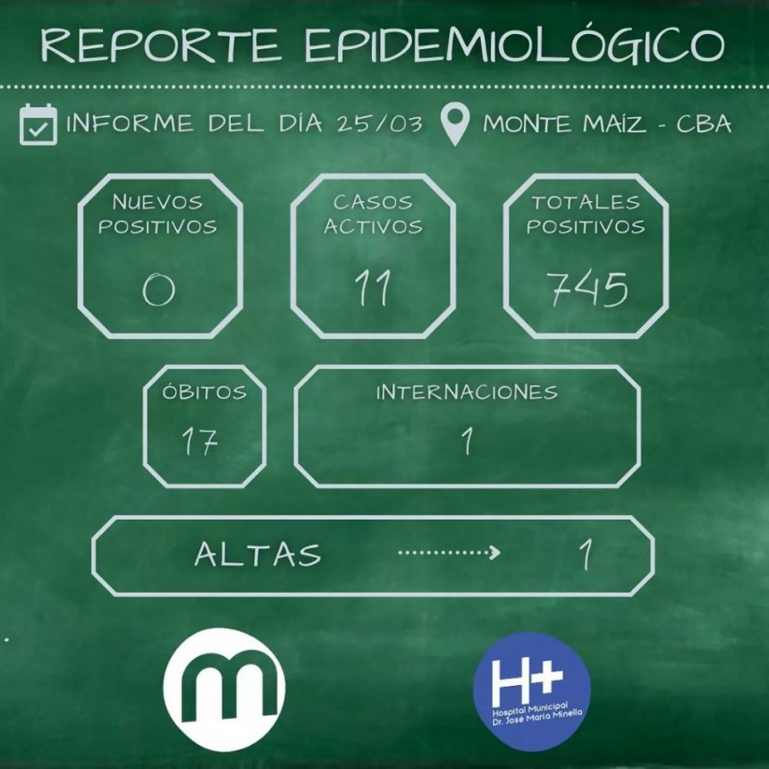 HAY 11 CASOS ACTIVOS DE COVID-19 EN MONTE MAÍZ