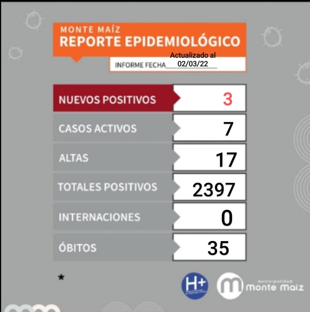 3 CASOS MÁS DE COVID-19 EN MONTE MAÍZ