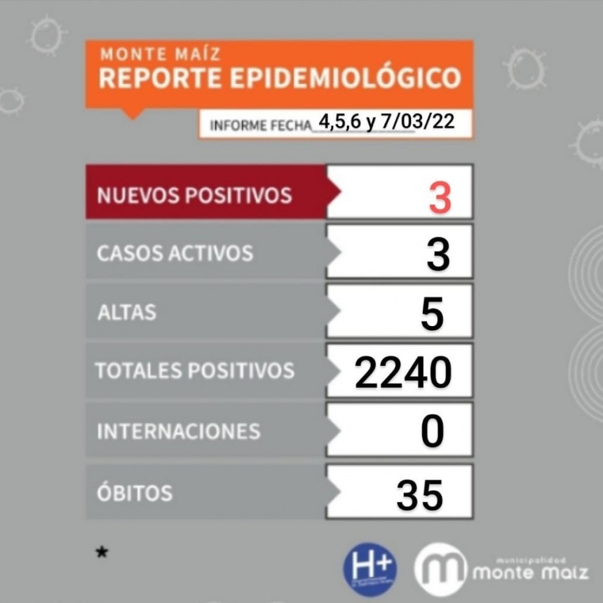 COVID-19: SOLO 3 CASOS ACTIVOS EN MONTE MAÍZ