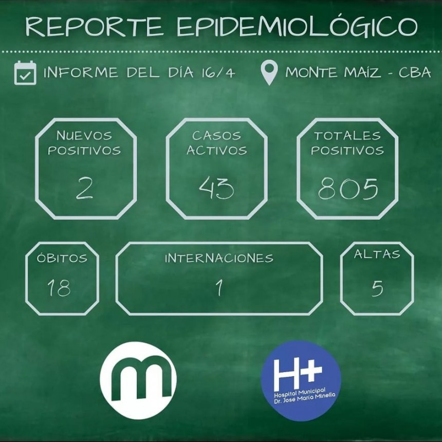 2 CASOS NUEVOS DE COVID-19 EN MONTE MAÍZ