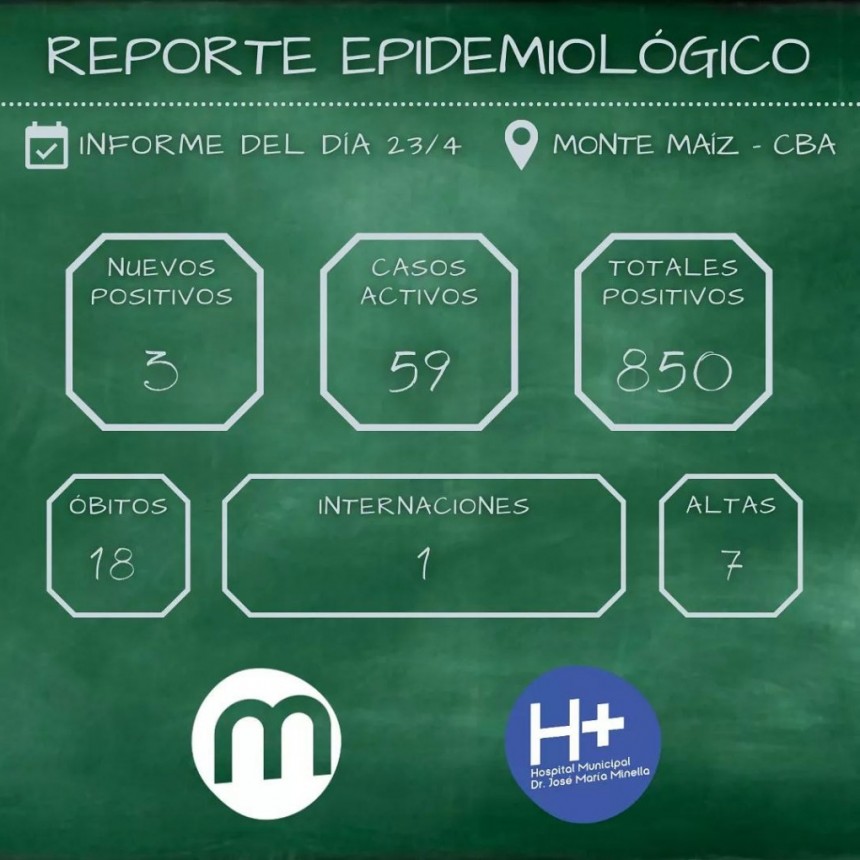 3 CASOS MÁS DE COVID-19 EN MONTE MAÍZ