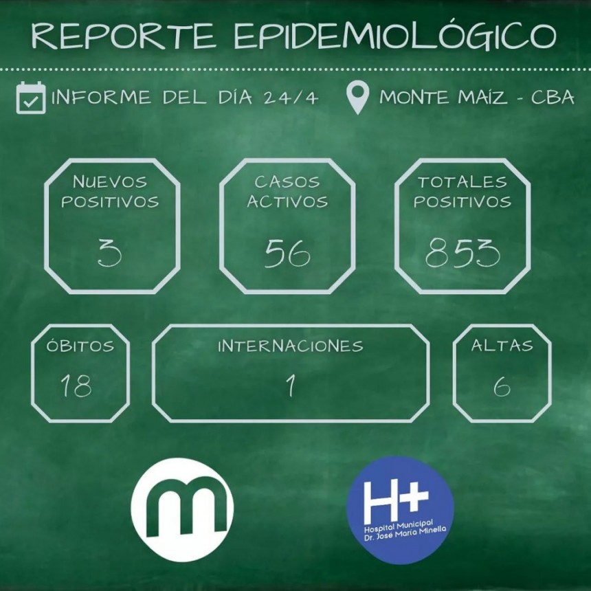 3 CASOS NUEVOS DE COVID-19 EN MONTE MAÍZ