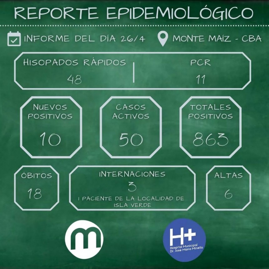 10 CASOS NUEVOS DE COVID-19 EN MONTE MAÍZ