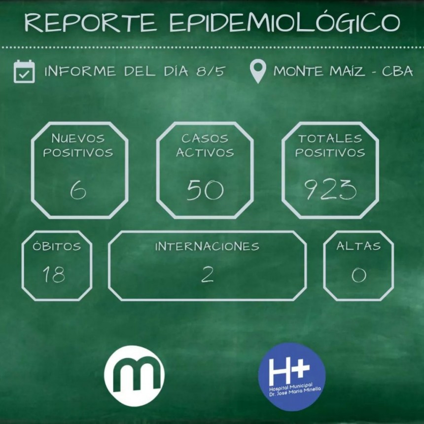 50 CASOS DE COVID-19 ACTIVOS EN MONTE MAÍZ
