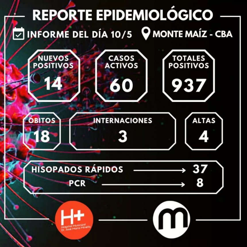 14 CASOS NUEVOS DE COVID-19 EN MONTE MAÍZ