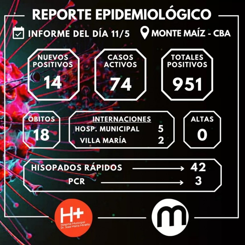 14 CASOS MÁS DE COVID-19 EN MONTE MAÍZ